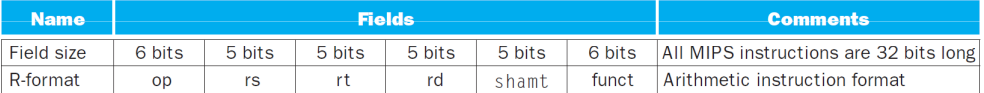 MIPS-1 arithmetic instruction format